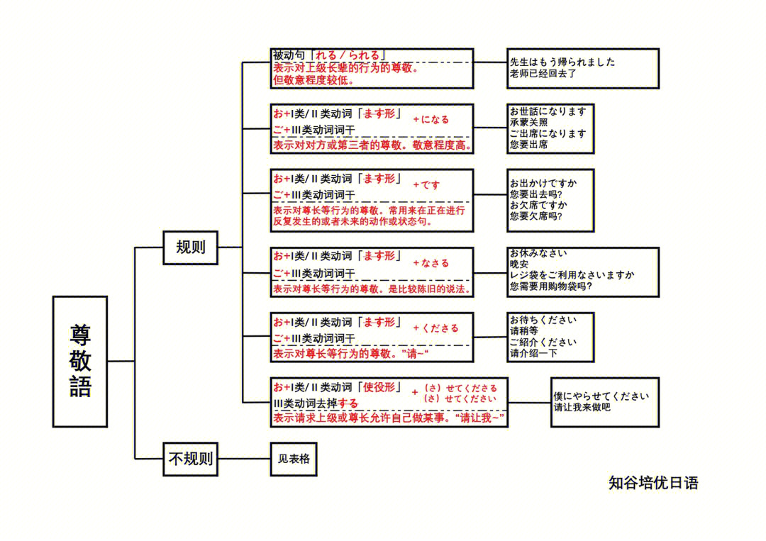 敬语のまとめ