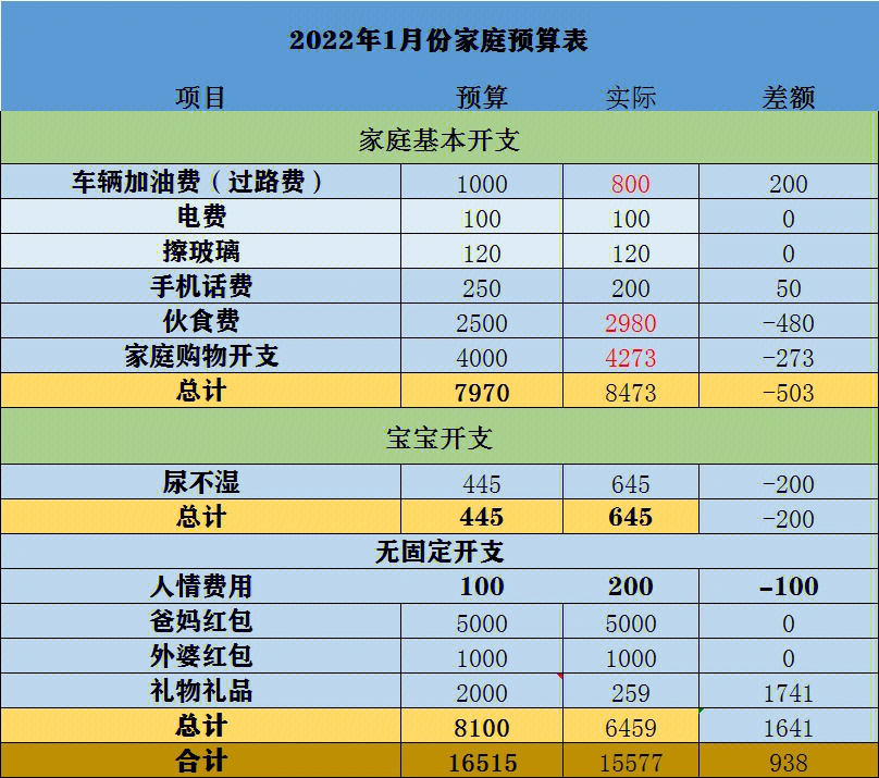 石家庄一家三口6969月开销