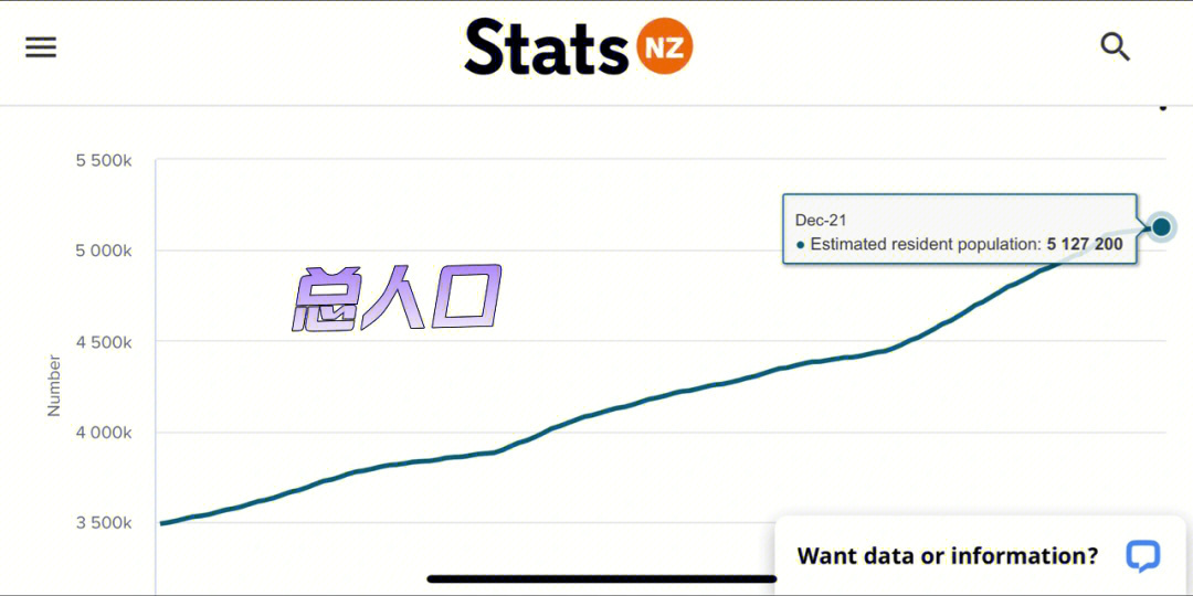 新西兰统计局可解惑 人口才是一切
