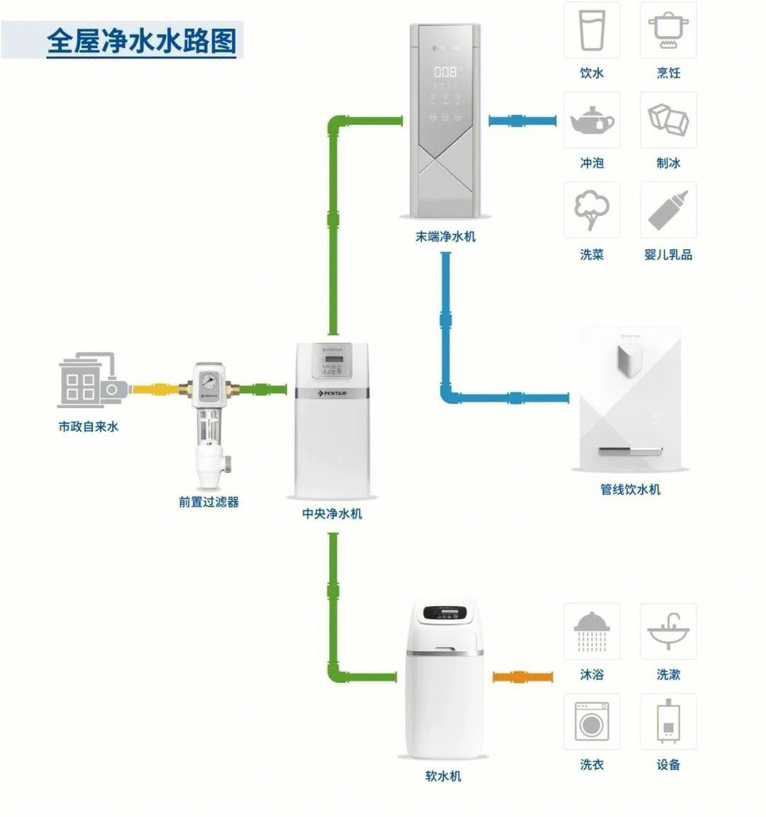 全屋净水管路走向