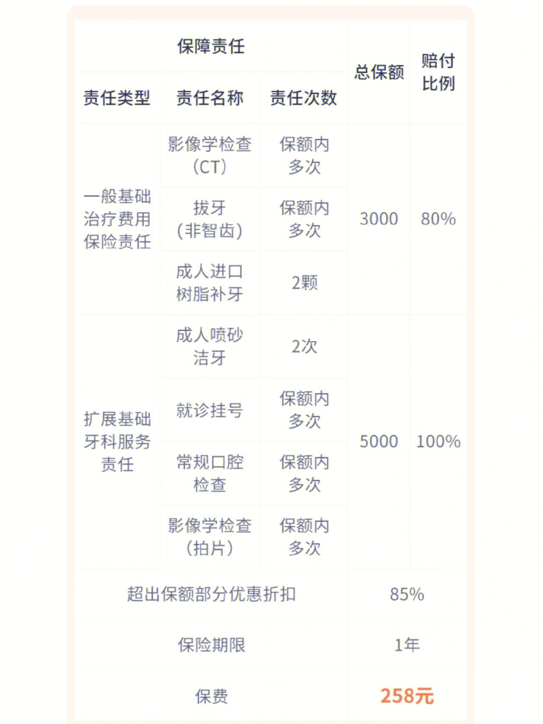 ①一般基础治疗费用包括ct检查,拔牙(非浅),进口树脂补牙,喷砂洁牙