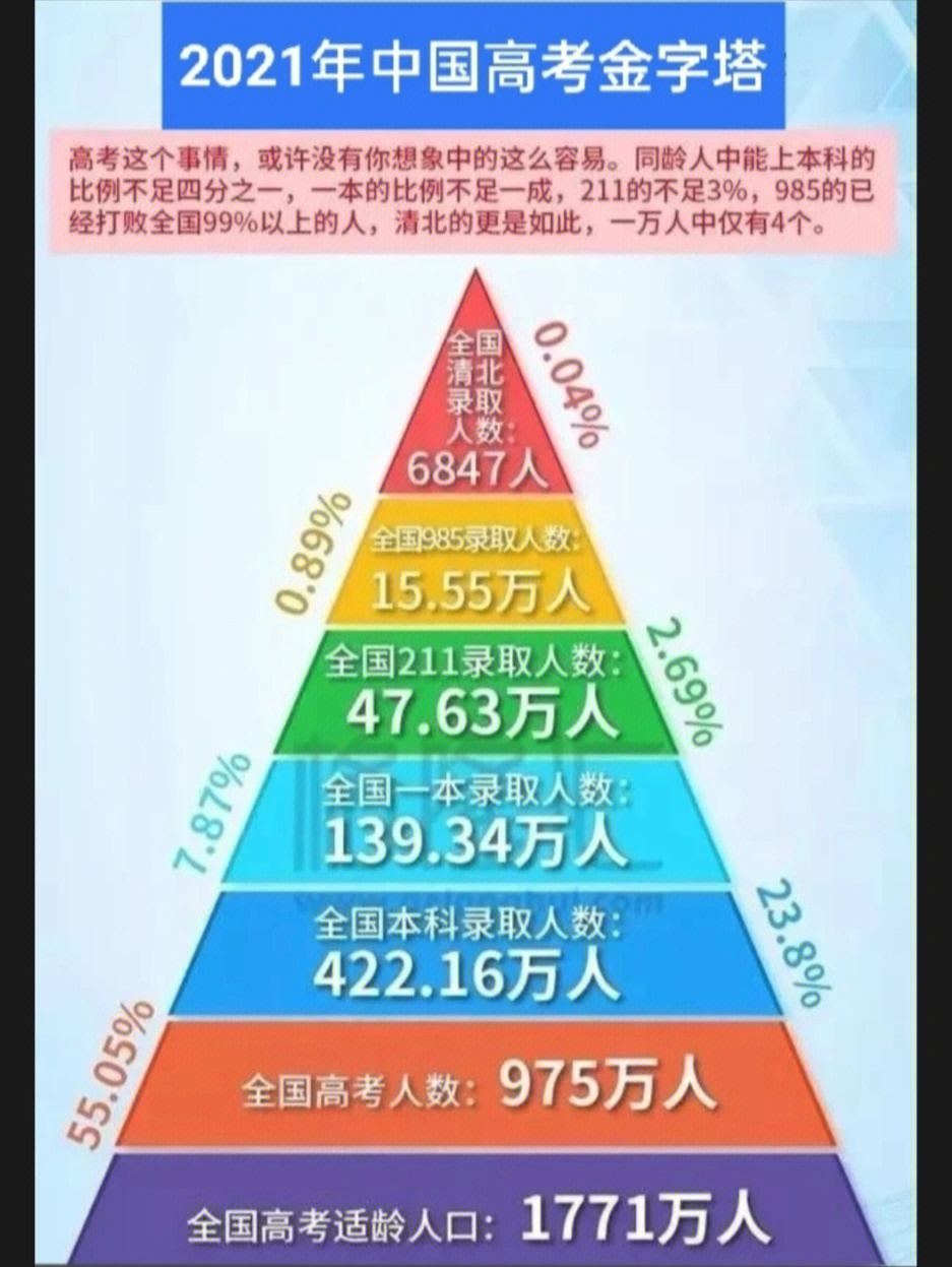 【话说高考】2021年中国高考金字塔!