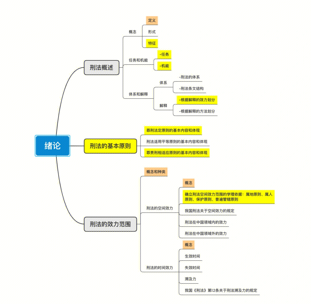 刑法总则分则思维导图图片