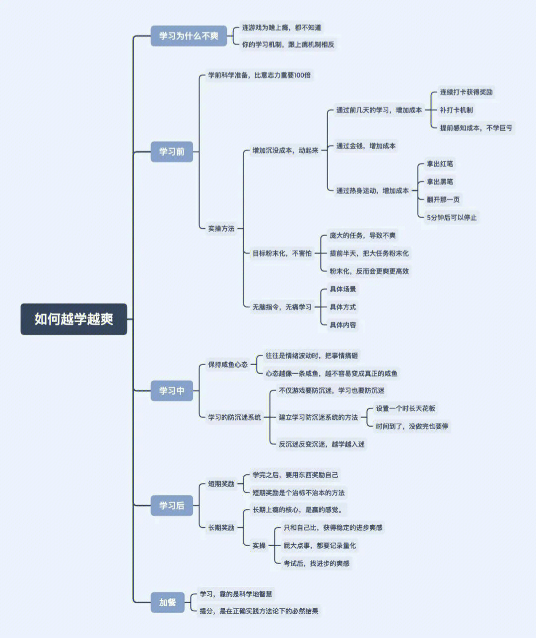 图1:方法的思维导图(来源公主号)图2