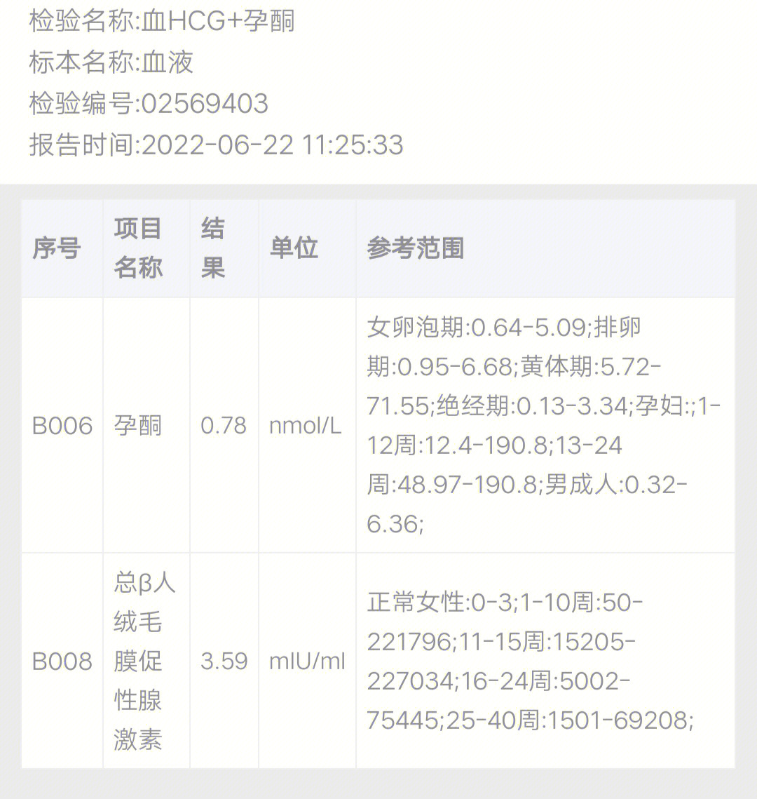 孕酮跟hcg一次比一次低,刚刚检查报告给其他医生说我是宫外孕要做手术