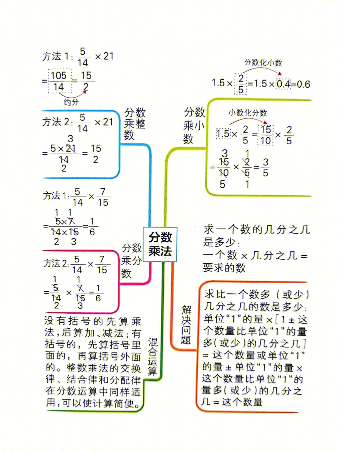 六上数据处理思维导图图片