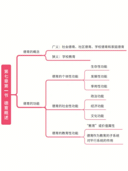 教育学第七章思维导图图片