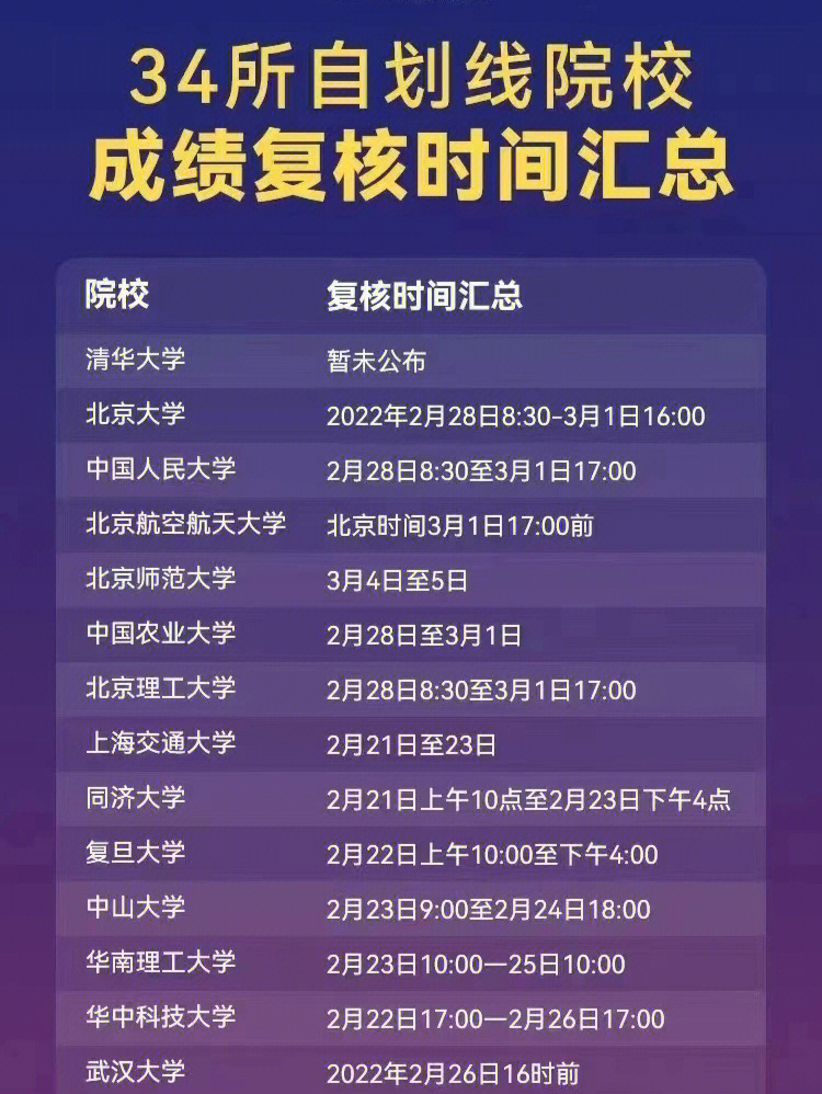 34所自主划线院校考研成绩复核时间汇总,每年都有好多考生查后加分了