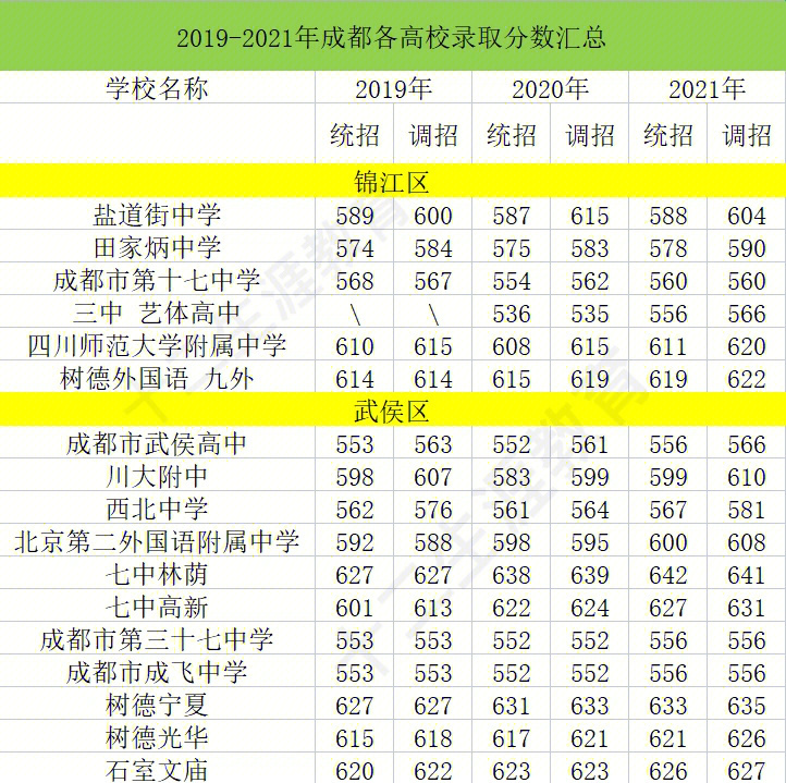 成都20192021各区学校录取分数线汇总