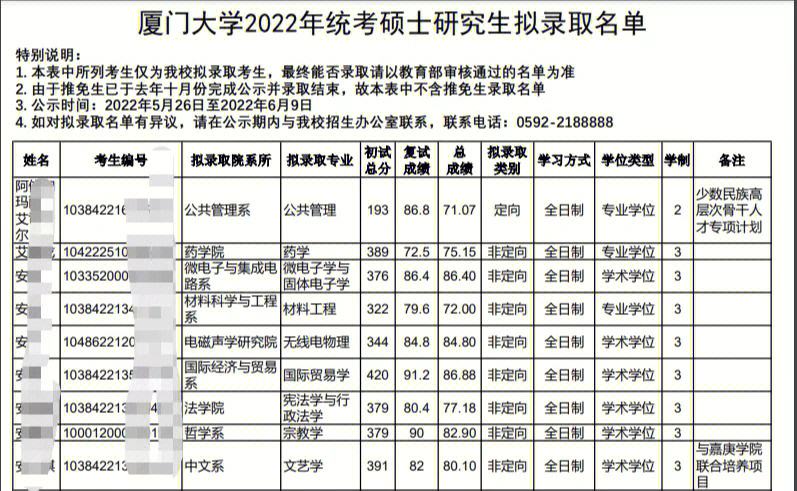 刚刚公布2022年厦门大学完整拟录取名单