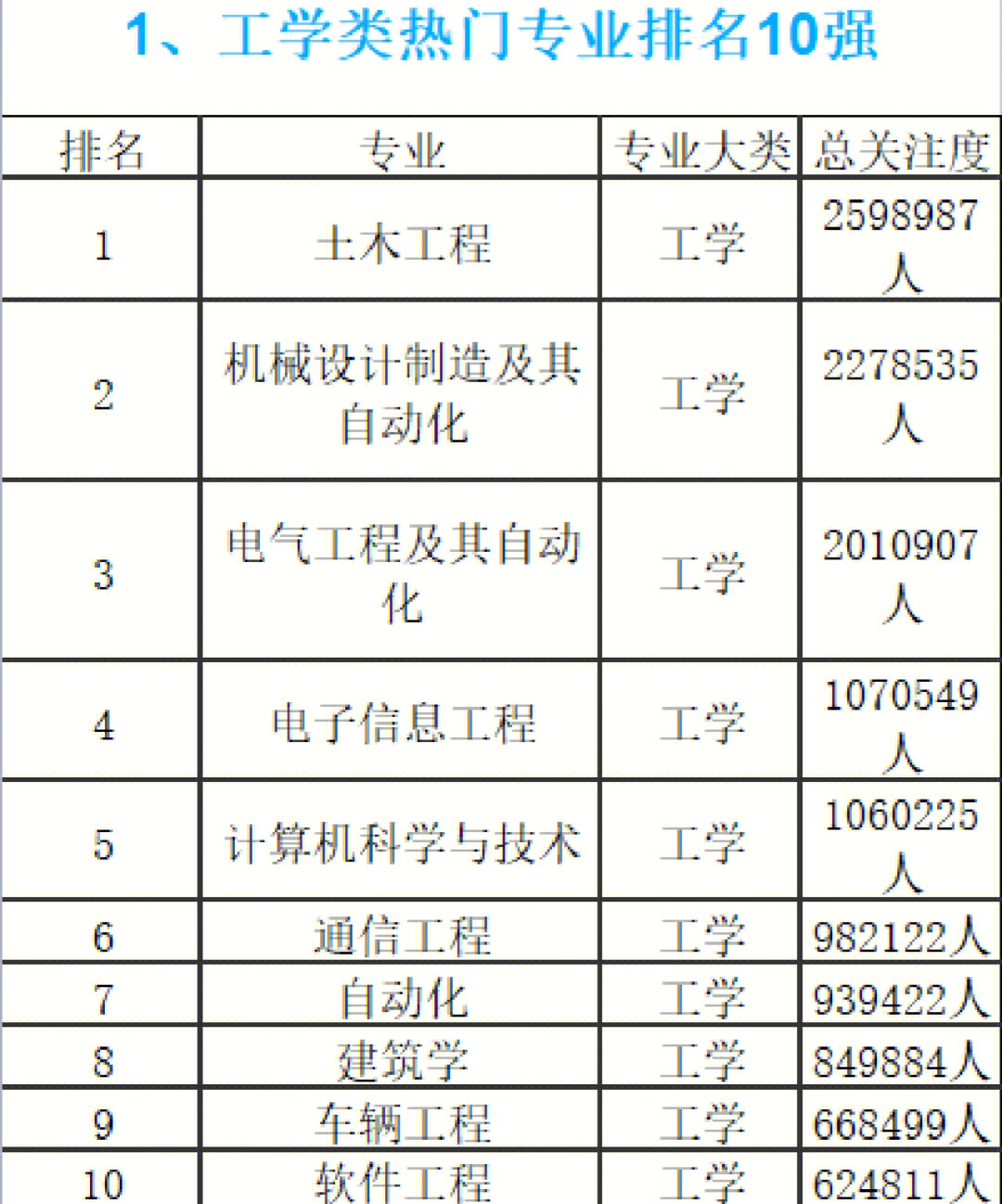 热门专业排名文科77理科