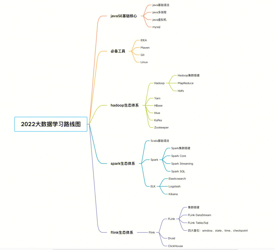 2022年大数据学习路线