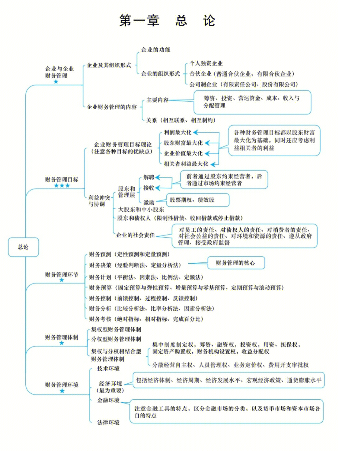 2022中级会计财务管理思维导图