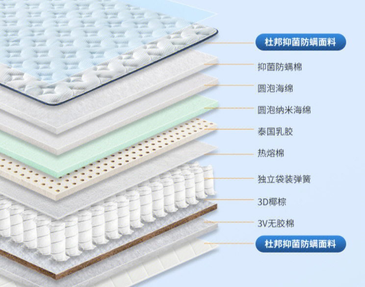 弹簧床垫的乳胶填充层为何都放中间