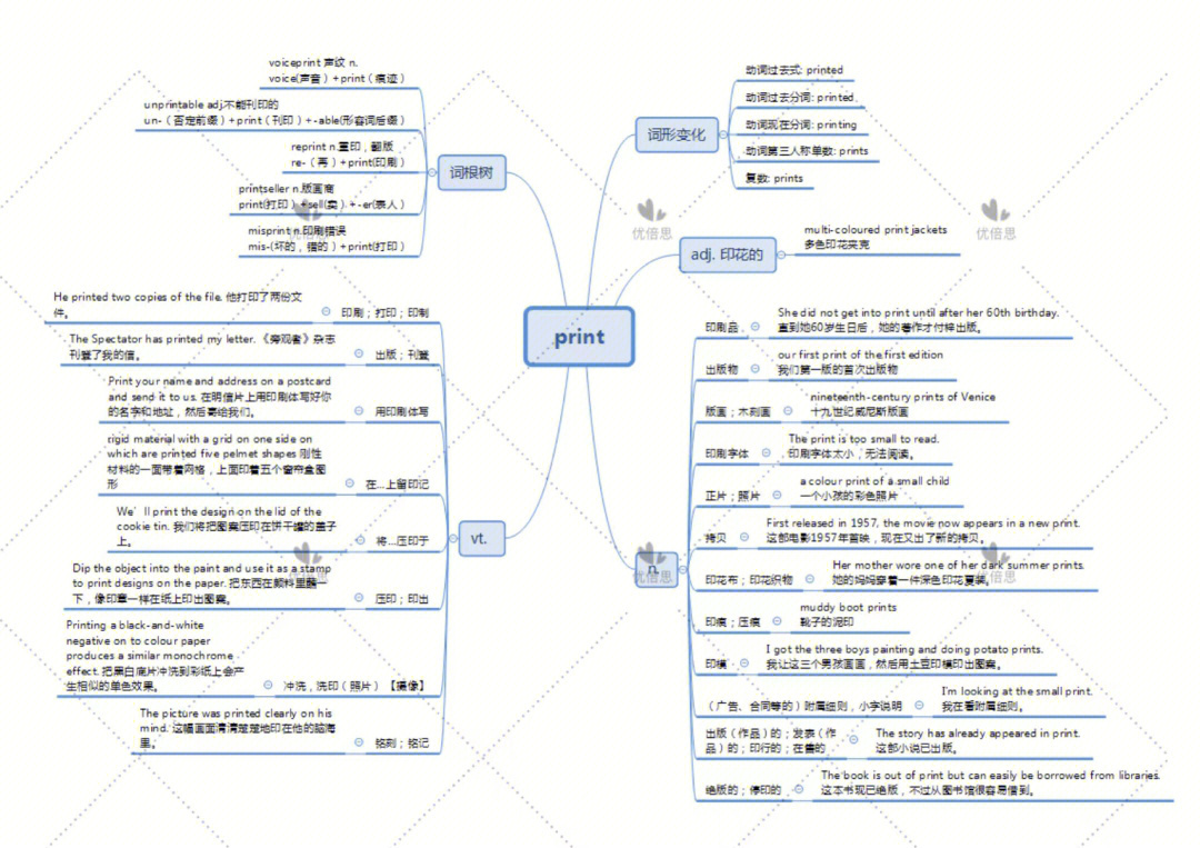 雅思思维导图学习法7分词汇速记06