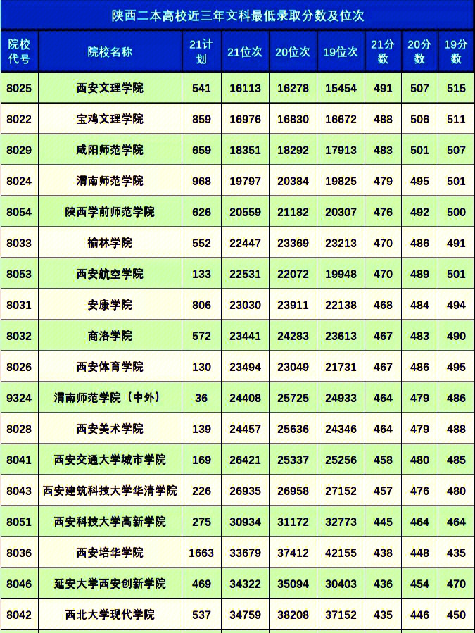 33所陕西二本高校近三年最低录取分数及位次