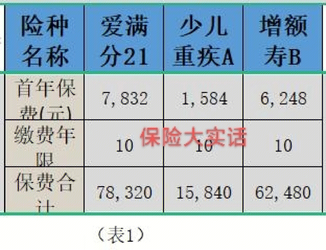 假设0岁男孩购买爱满分21,80万保额,10年缴费,交费10年保障30年,总