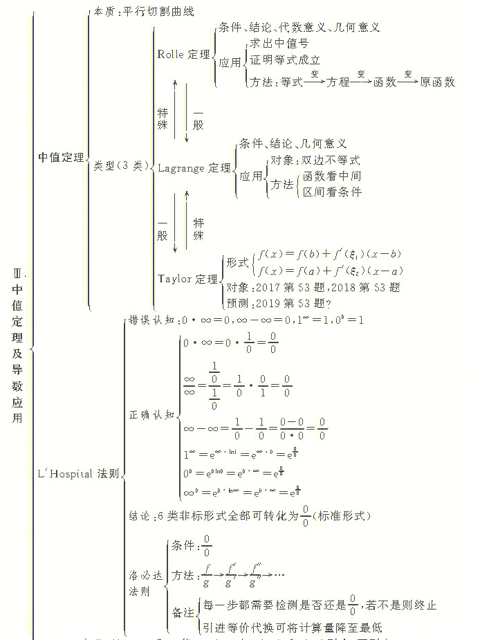 专升本高数思维导图