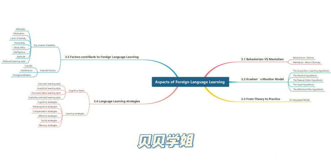 舒白梅现代外语教育学chapter3思维导图