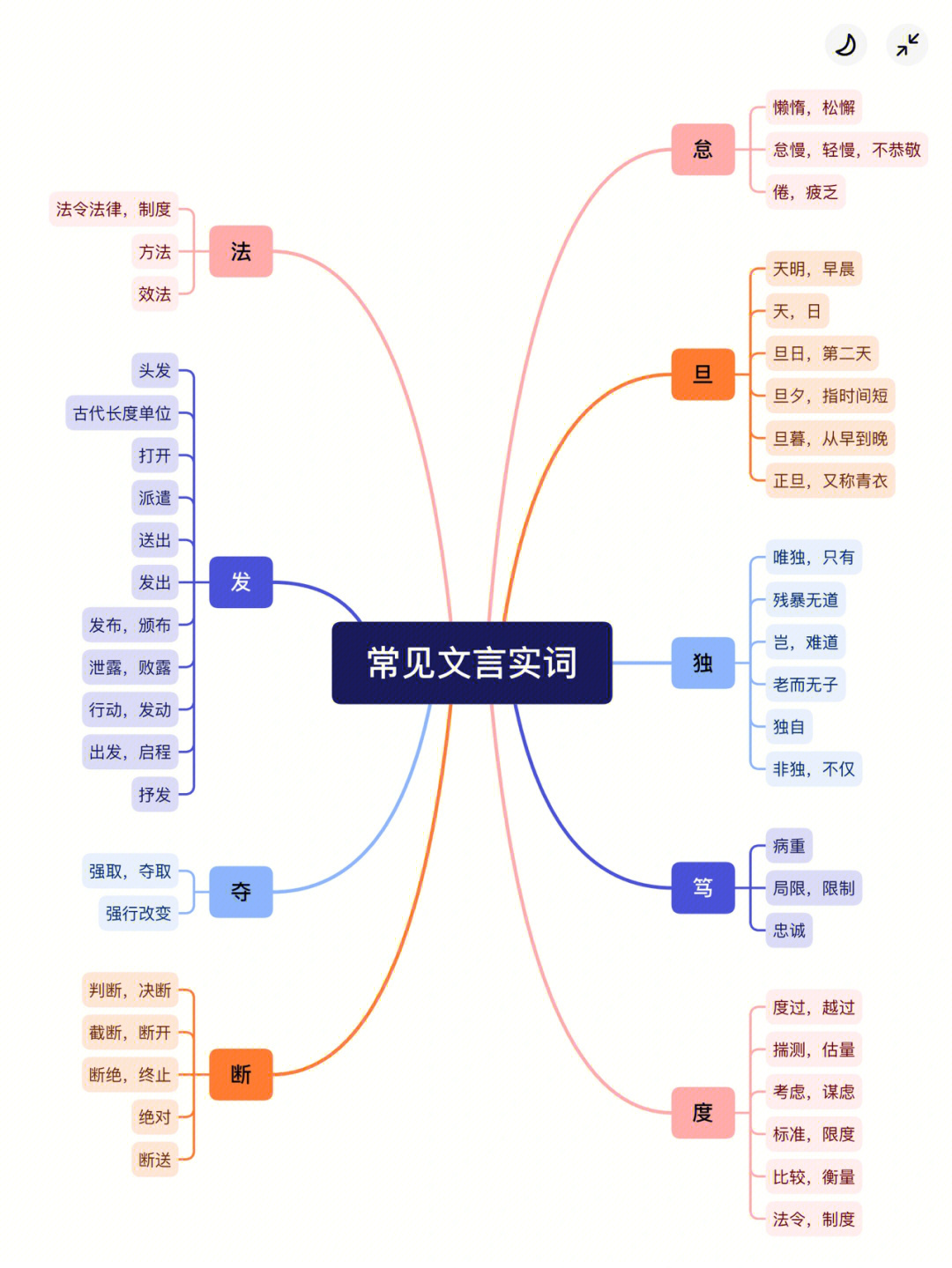 实词思维导图简单图片