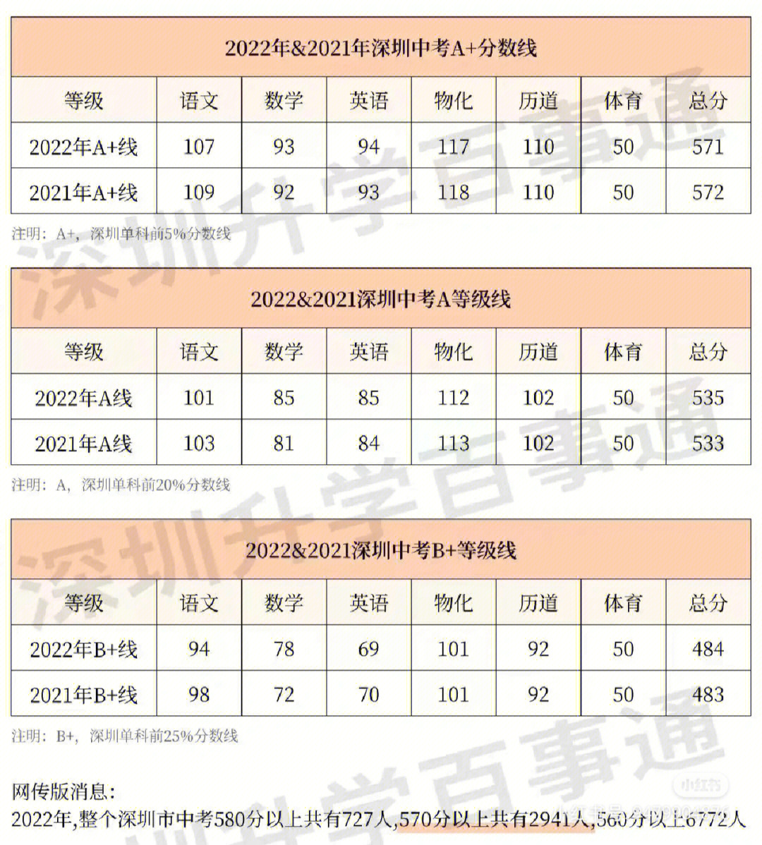 959595深圳中考分数今天终于可以查了,根据2021年和2022年a 和a