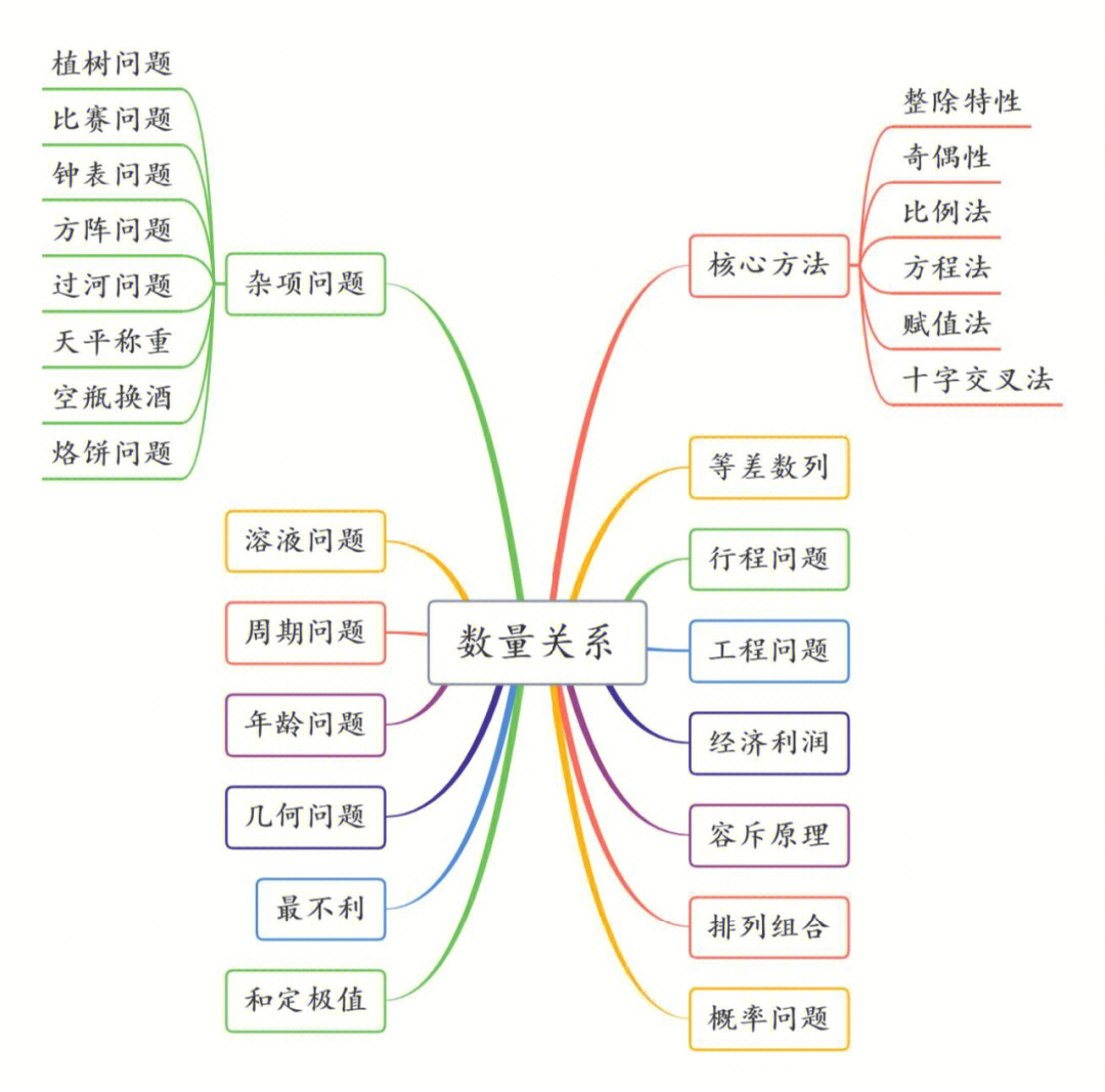 行测矛盾关系思维导图图片