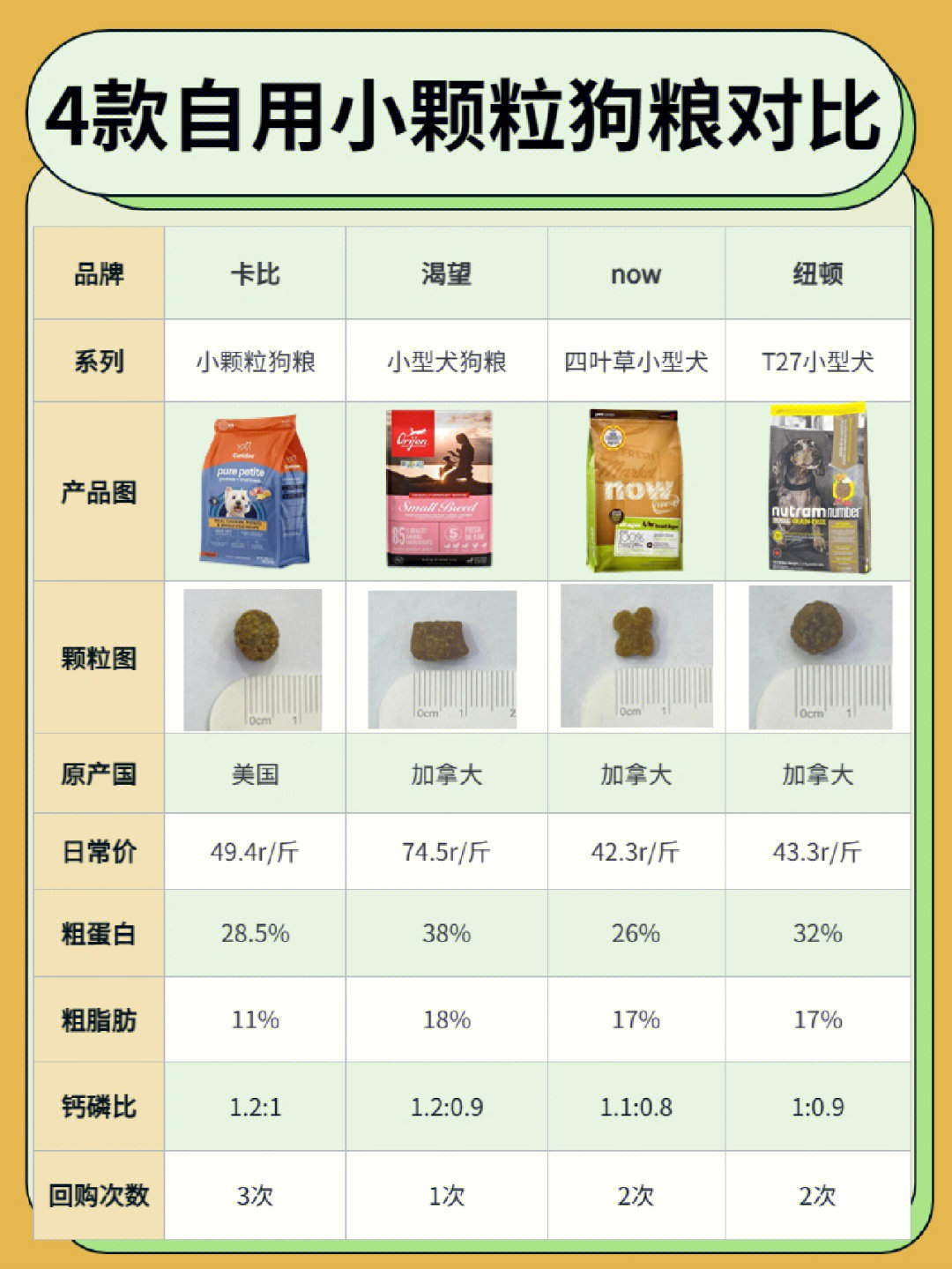 4款进口高品质小颗粒狗粮狗粮分享