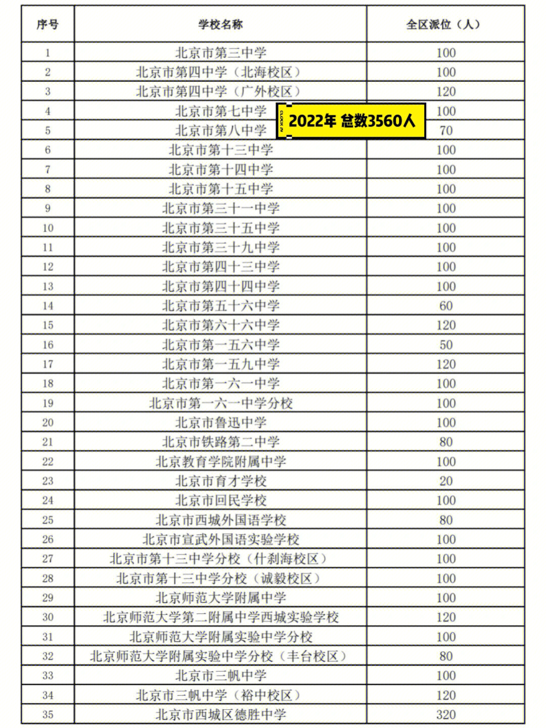 2019年2022年西城小升初全区派位数对比