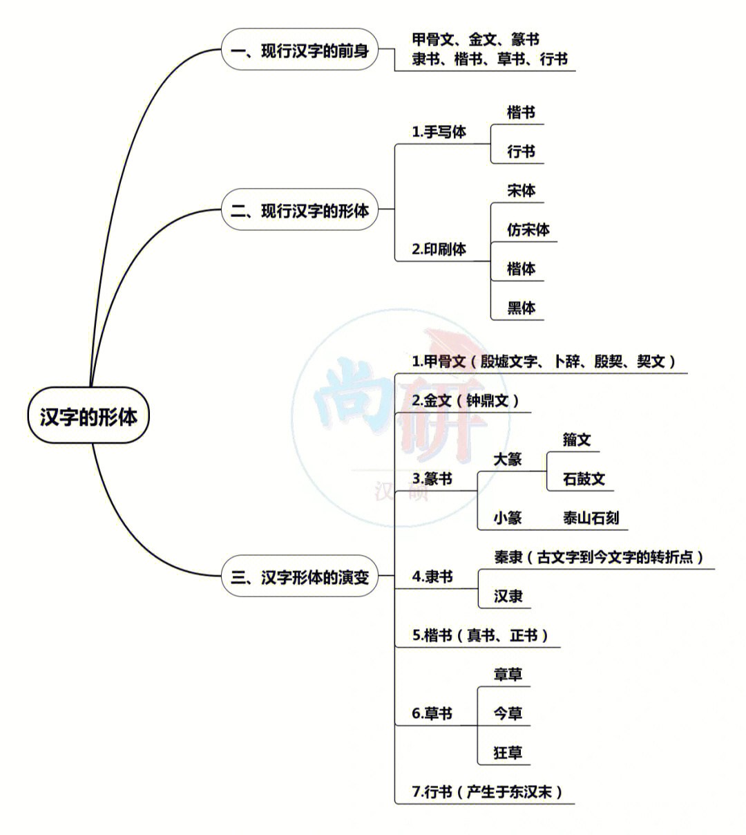 现代汉语文字章节完整版的框架图来了