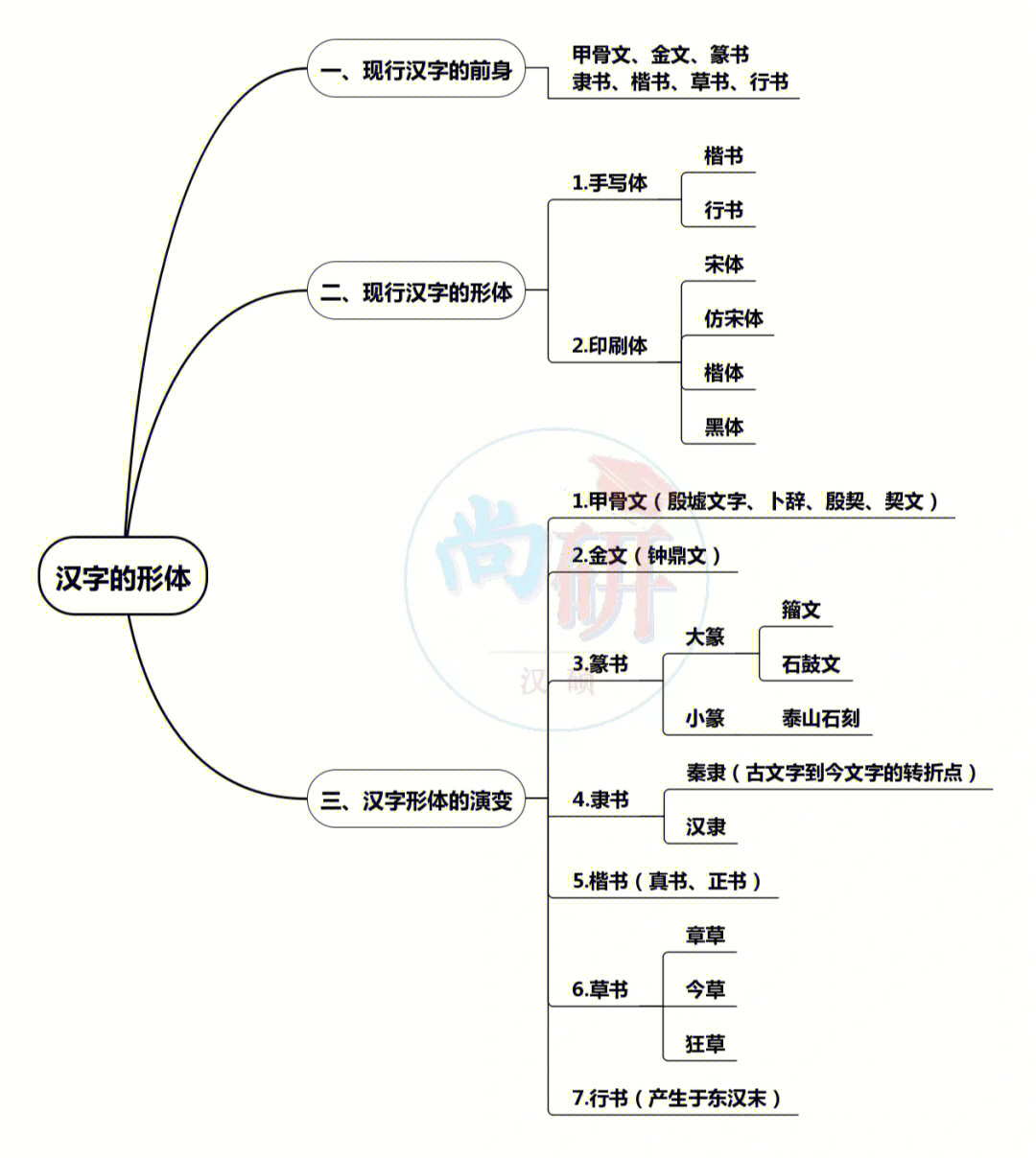 汉字奇兵思维导图图片图片