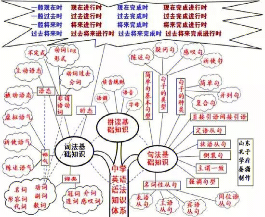 英语智慧树思维导图图片