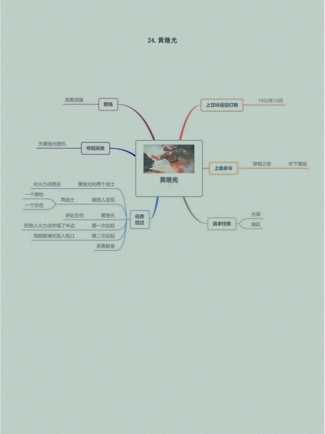 天窗简单思维导图图片