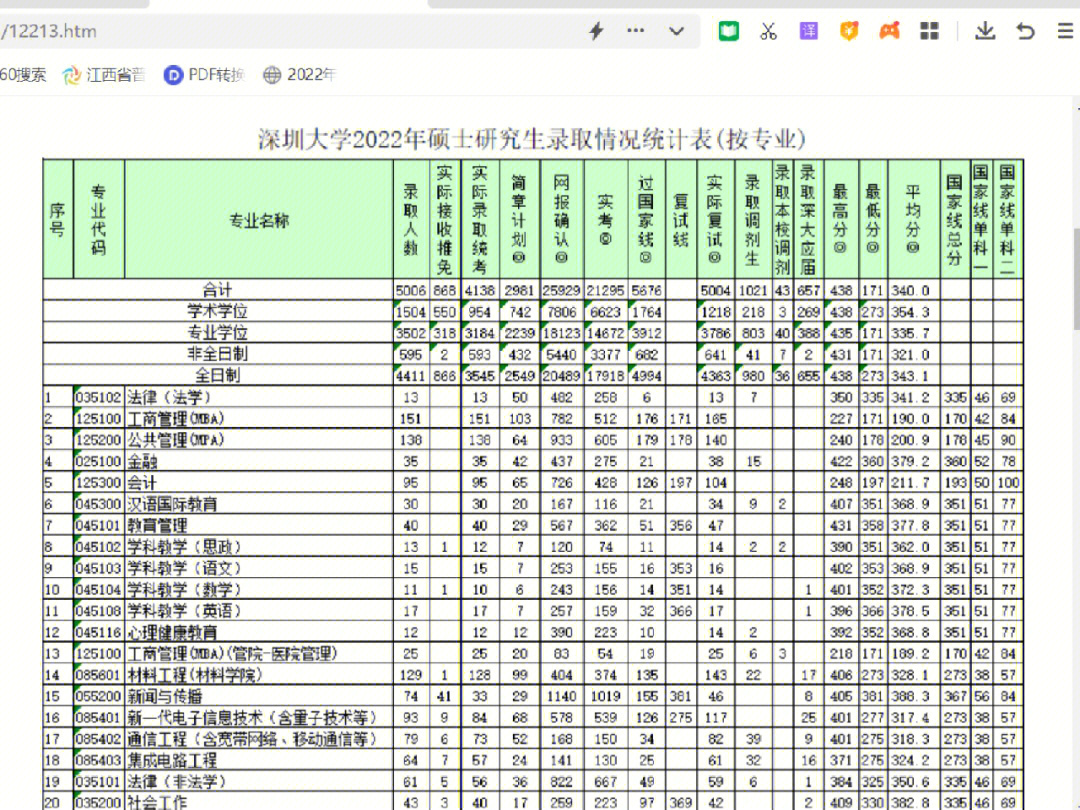 深圳大学2022年考研各专业报录比│数据详细