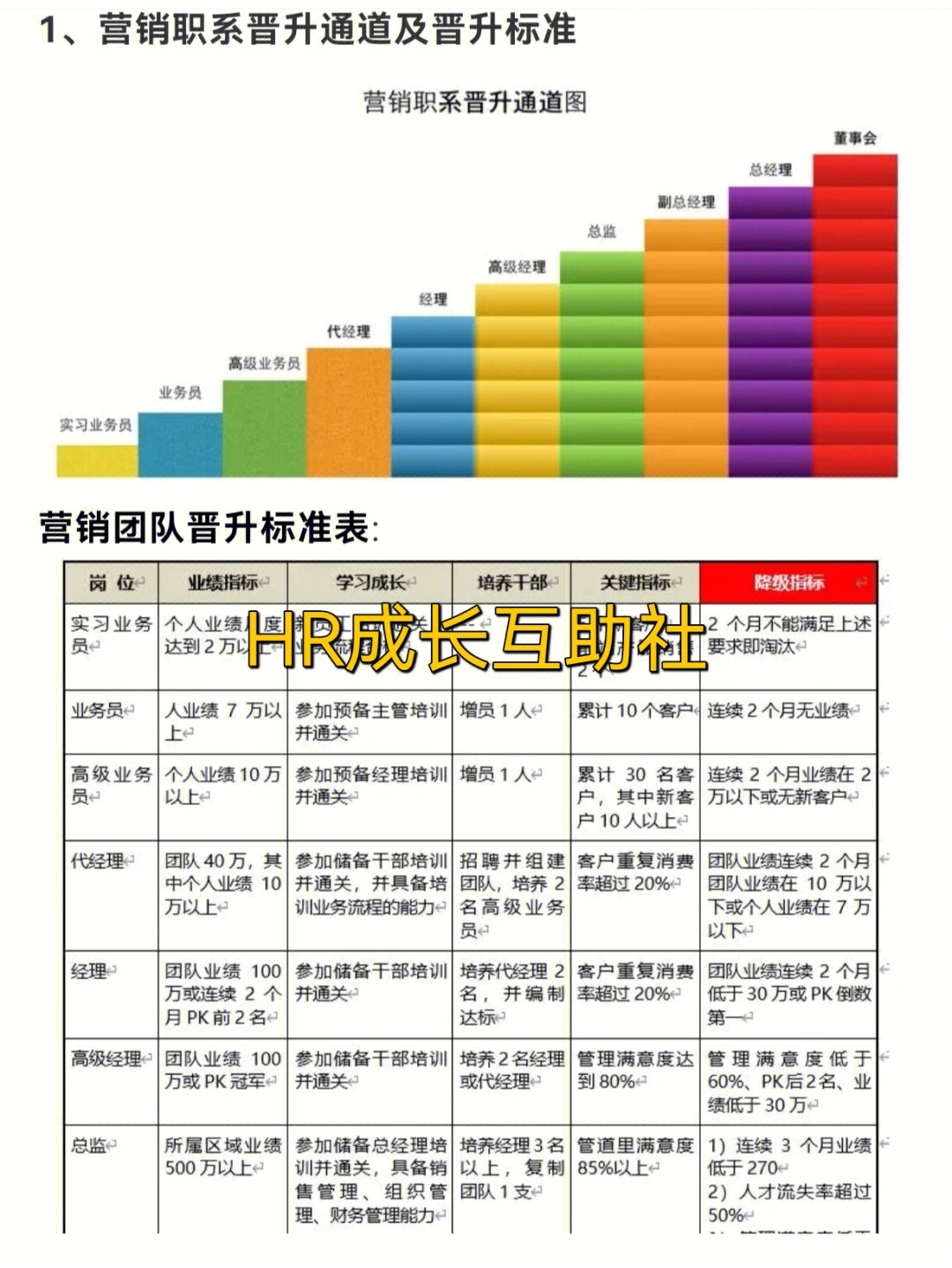 hr知识员工晋升通道实操手册