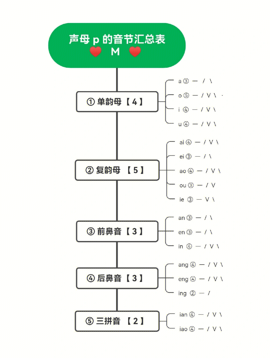 小学拼音声母p的音节汇总表②请收藏熟记哦