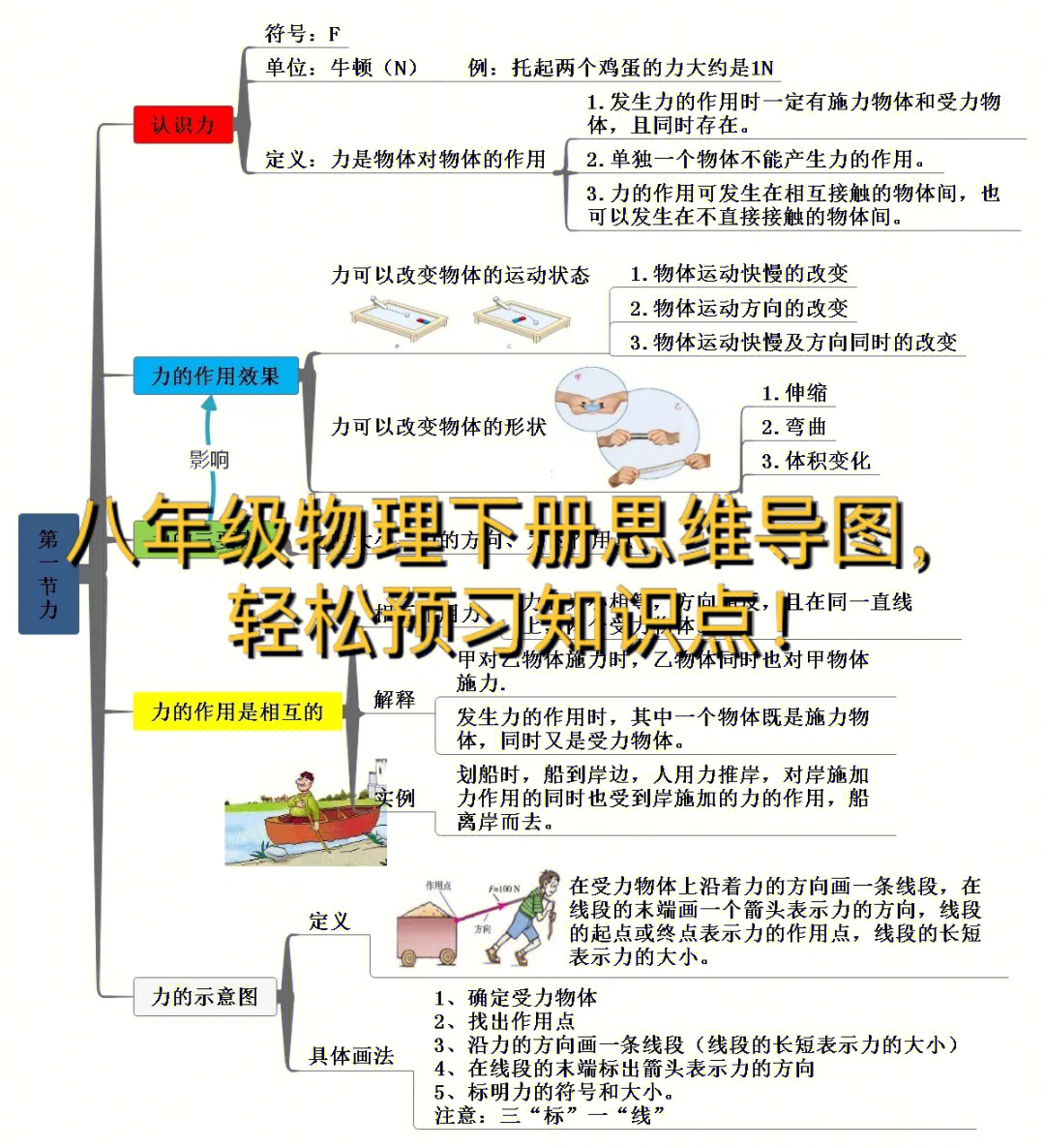 八年级物理下册思维导图轻松预习知识点