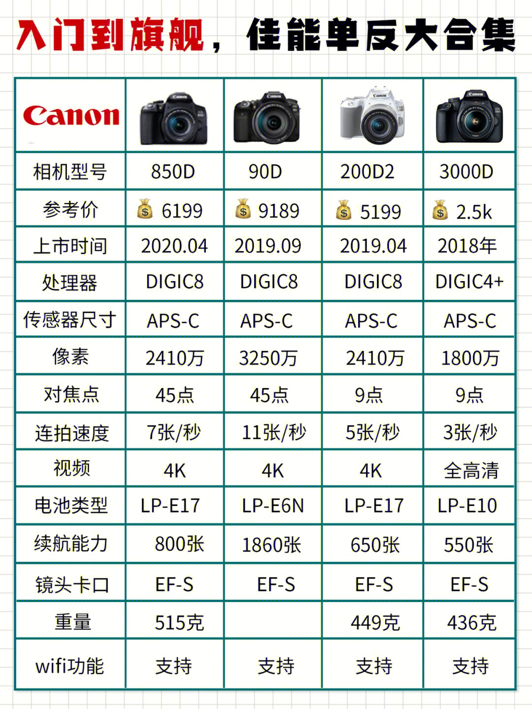 73佳能单反相机型号:11566全画幅单反相机:目前有1d,5d和6d系列
