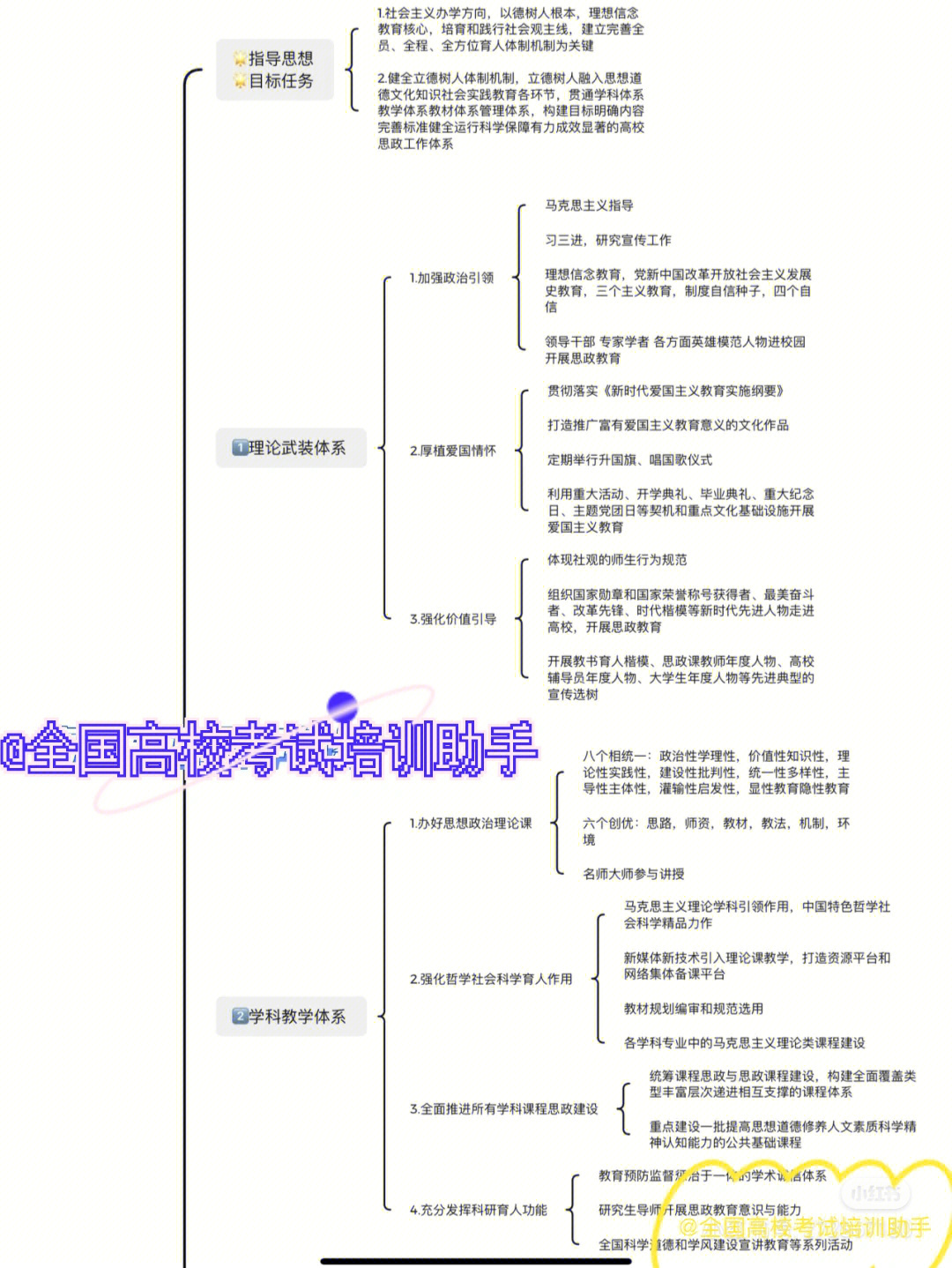 高校辅导员思维导图思政体系篇