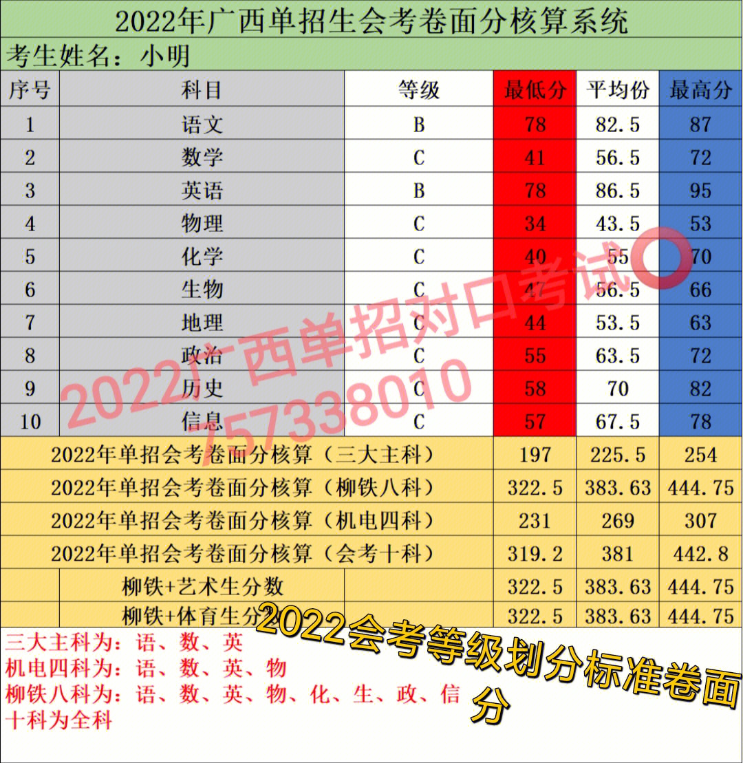 2022年学业水平考试等级划分标准可预估