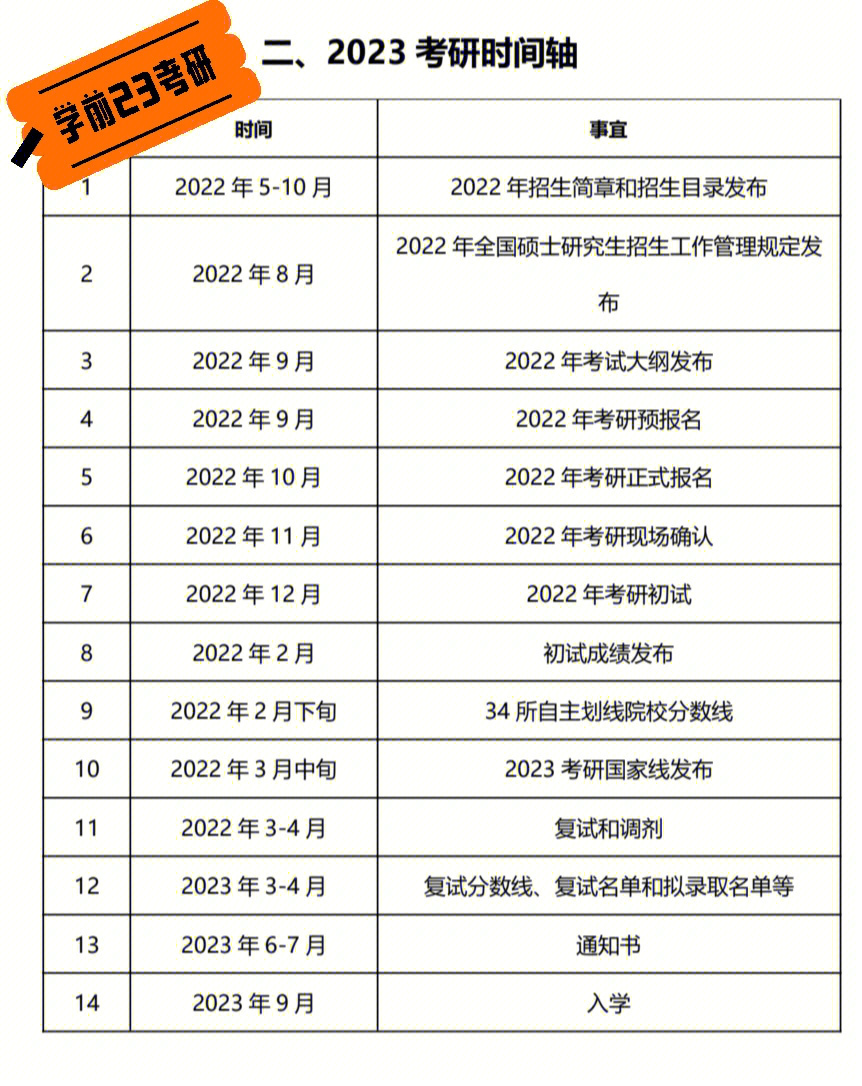 在查关于23考研的事,明天再好好整理出详细的时间安排表23学前考研的