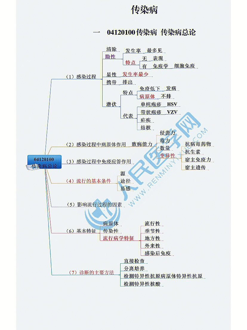 临床思维导图传染病