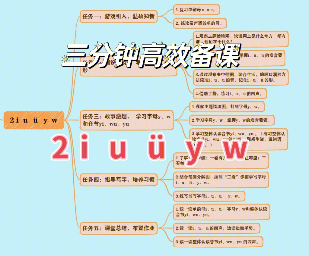 汉语拼音《2 i  u  ü  y  w》自制思维导图备课笔记:[种草r]任务一
