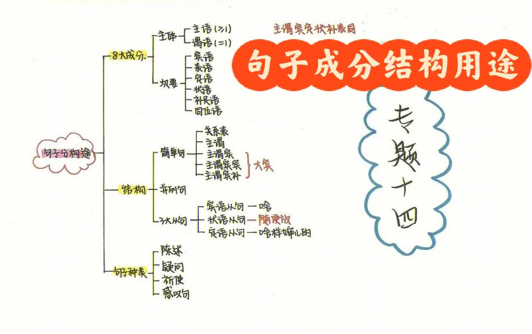 英语句子成分思维导图图片