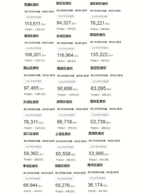 核心区房价最高的17个中国大城市