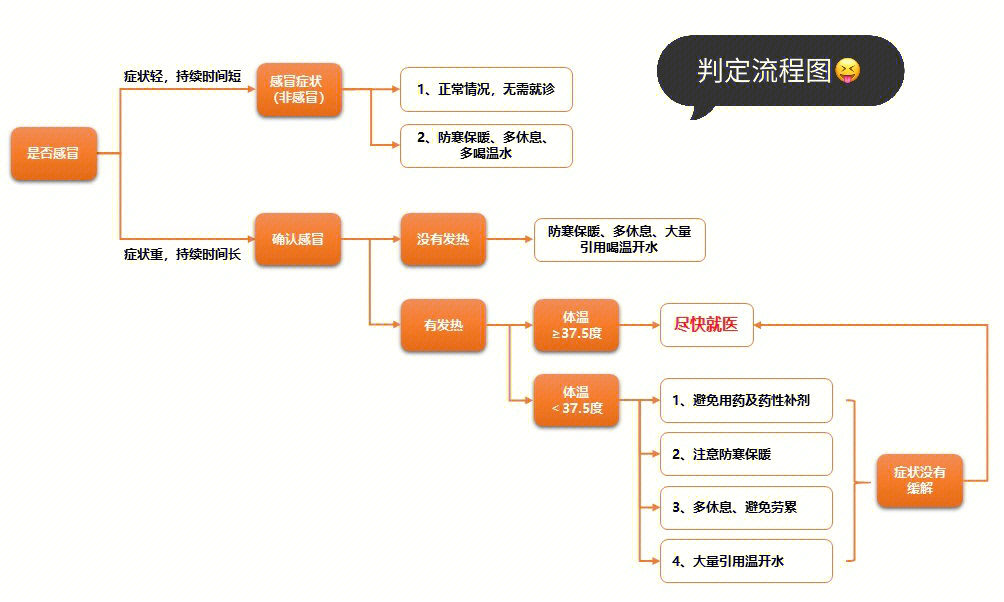 感冒的流程图图片