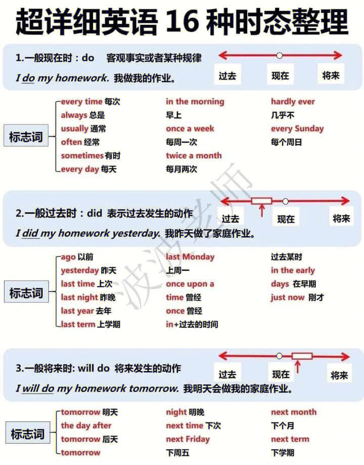 英语16种时态结构图片