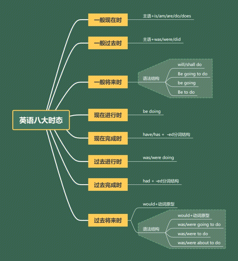 英语八大时态思维导图