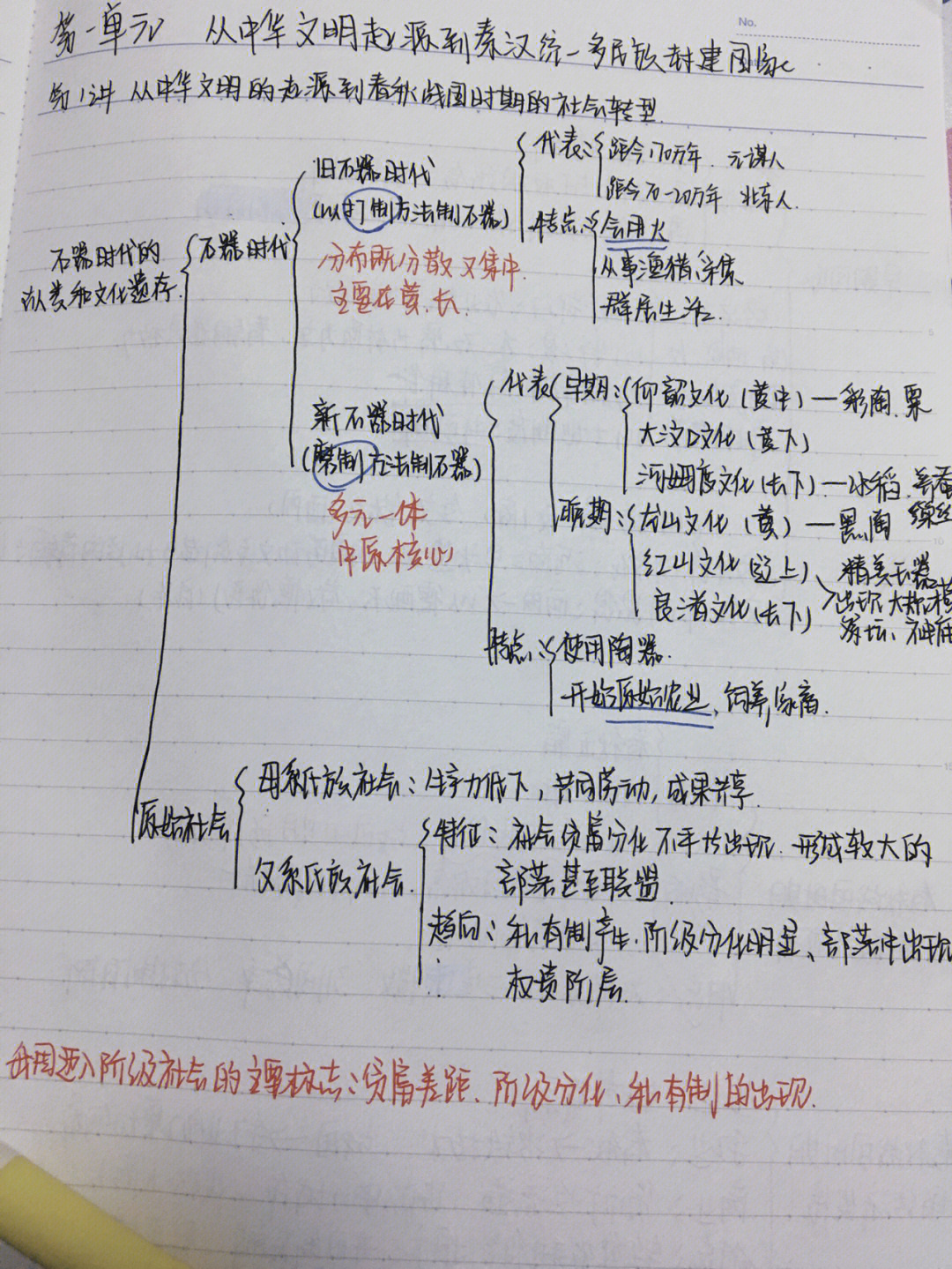 高中历史第一轮总复习必修一第一颗思维导图