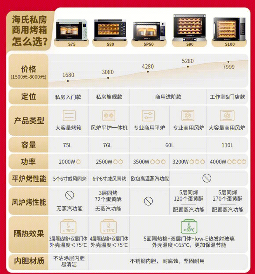 海氏烤箱4个功能图标图片