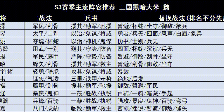 三国志战略版s3配将图图片